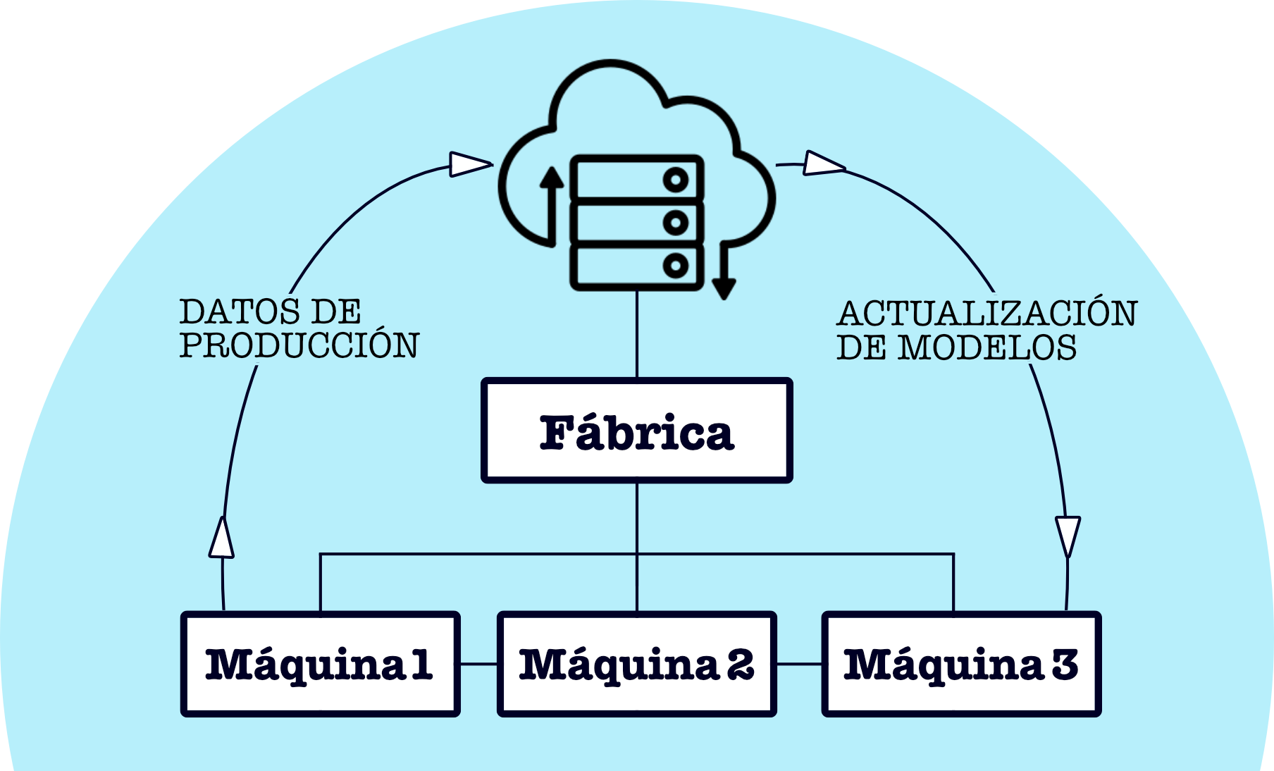 Esquema del sistema Balux para una f&aacute;brica